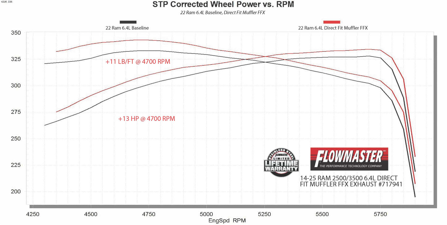 Flowmaster Flow FX Direct Fit Muffler: Ram 2500 / 3500 2014-2025