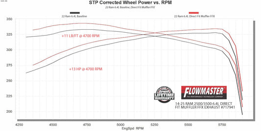 Flowmaster Flow FX Direct Fit Muffler: Ram 2500 / 3500 2014-2025