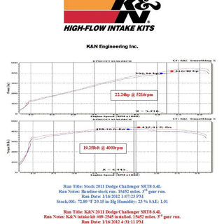 K&N 69 Series Typhoon Cold Air Intake: Chrysler 300C / Dodge Challenger / Charger 6.4L 392 2011 - 2024