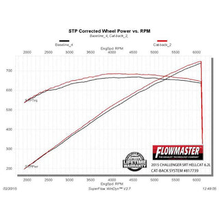 Flowmaster American Thunder Exhaust System: Dodge Challenger 6.4L 392 & 6.2L SRT Hellcat / Demon 2015 - 2023