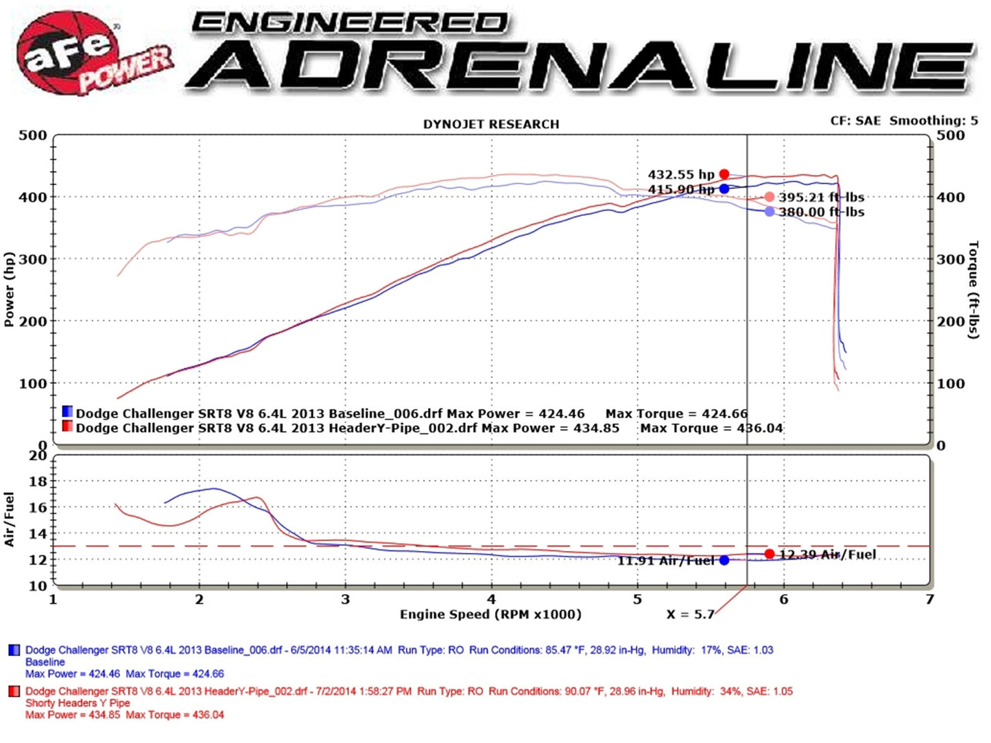 AFE Shorty Headers: 300 / Charger / Challenger / Magnum 6.1L SRT8 & 6.4L 392 2006 - 2024
