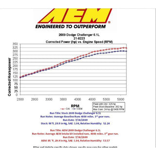 AEM Brute Force Cold Air Intake: Dodge Challenger 2008 - 2023 (5.7L Hemi & 6.1L SRT8)