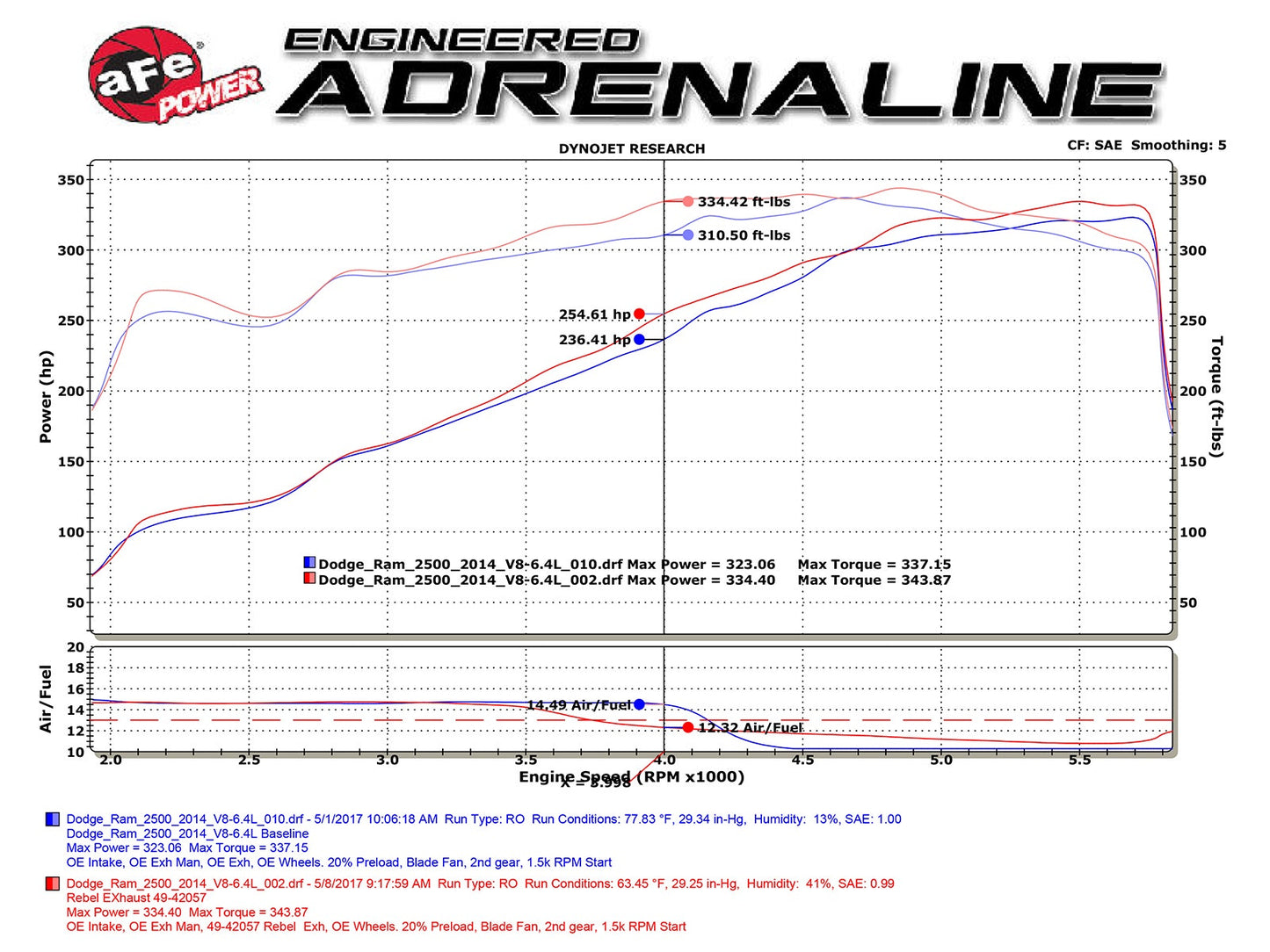 AFE Rebel Series Exhaust System: Ram 6.4L 392 2500 / 3500 2014 - 2018
