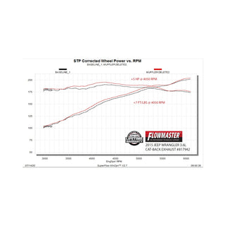 Flowmaster American Thunder Axle-Back Exhaust System: Jeep Wrangler (07-17) / Wrangler JK 2018