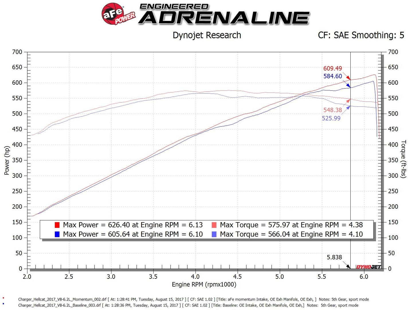 AFE Momentum GT Cold Air Intake: Dodge Challenger / Charger Hellcat 6.2L 2017 - 2023