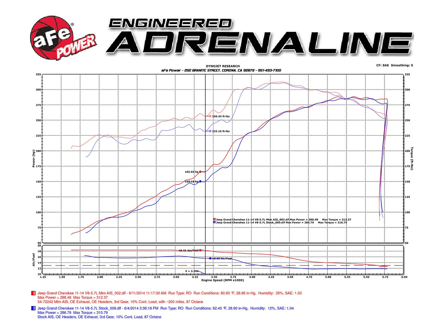 AFE Momentum GT Cold Air Intake: Dodge Durango / Jeep Grand Cherokee 5.7L Hemi 2011 - 2025 (Also Fits Durango SRT Hood)