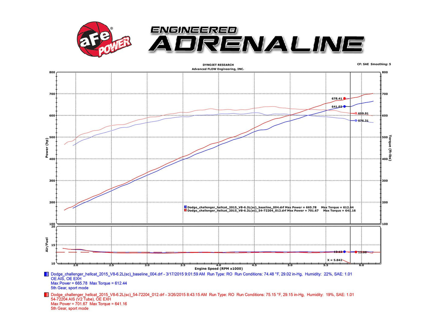 AFE Momentum GT Cold Air Intake: Dodge Challenger / Charger Hellcat 6.2L 2015 - 2016