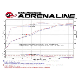 AFE Mach Force XP Exhaust System: Ram 6.4L 392 2500 Power Wagon 2014 - 2025