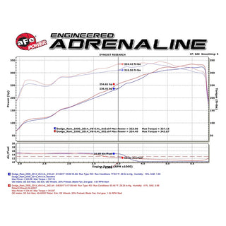 AFE Rebel Series Exhaust System: Ram 6.4L 392 2500 / 3500 2014 - 2018