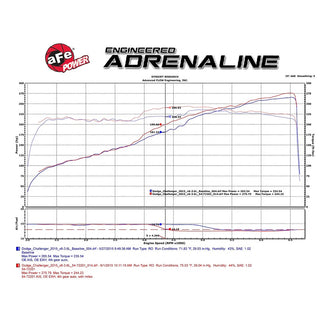 AFE Momentum GT Cold Air Intake: 300 / Challenger / Charger 3.6L V6 2011 - 2024