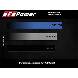 AFE Momentum GT Cold Air Intake: Dodge Challenger / Charger Hellcat 6.2L 2017 - 2023