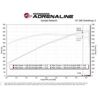 AFE Momentum GT Cold Air Intake: Dodge Challenger / Charger Hellcat 6.2L 2017 - 2023