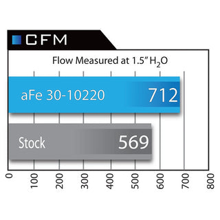 AFE Air Filter: Chrysler 300 / Challenger / Charger 2011 - 2024 (All Models)