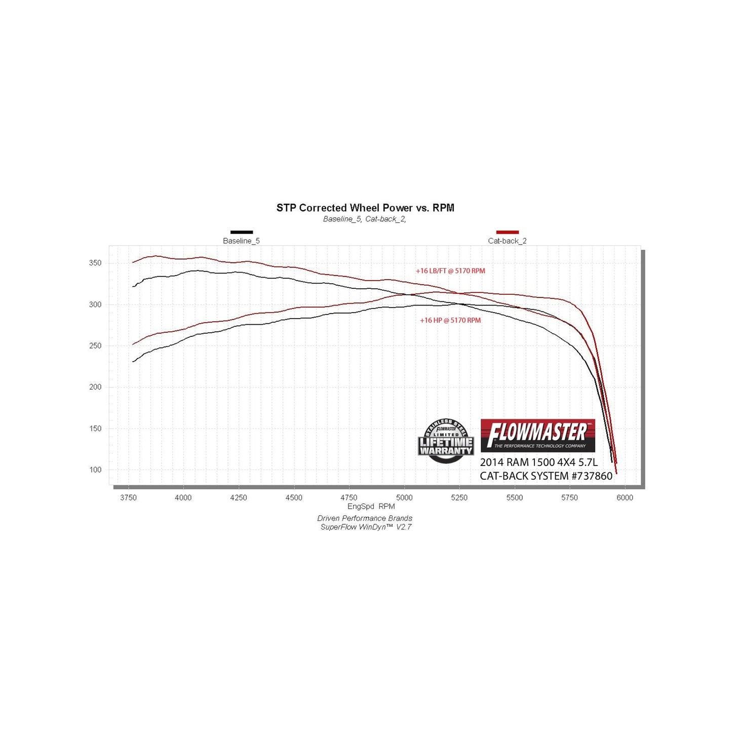 Flowmaster Signature Series Exhaust System: Dodge Ram 1500 (09-10) / Ram 1500 (11-18)