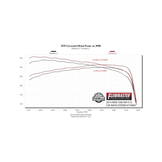 Flowmaster Signature Series Exhaust System: Dodge Ram 1500 (09-10) / Ram 1500 (11-18)