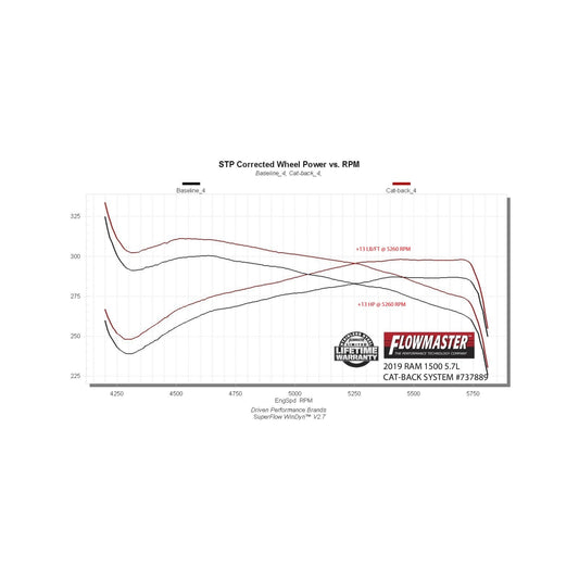 Flowmaster Signature Series Exhaust System: Ram 1500 2019-2026