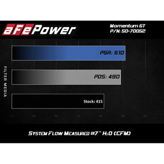 AFE Momentum GT Cold Air Intake: Ram 6.4L 392 2019 - 2025 (2500 / 3500)