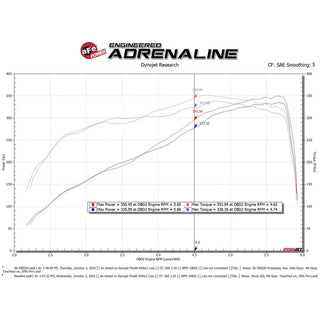 Fast Hemis One-Click Stage 1 Kit: 2019-2026 Ram 3500 6.4L 392 (+48HP)