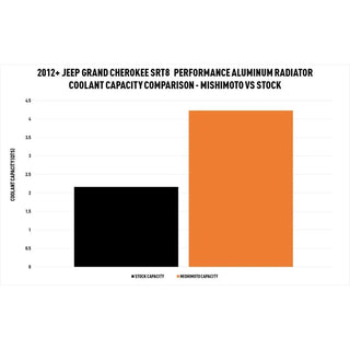 Mishimoto Aluminum Radiator: Dodge Durango / Jeep Grand Cherokee 2011 - 2025 (3.6L V6, 5.7L Hemi & 6.4L SRT)