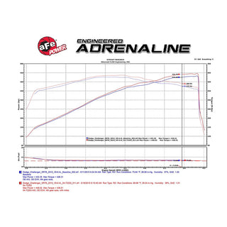 AFE Momentum GT Cold Air Intake: 300 / Challenger / Charger 6.4L 392 2011 - 2024