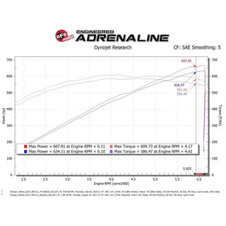 AFE Magnum Force Stage-2 Cold Air Intake: Dodge Challenger / Charger Hellcat 6.2L 2017 - 2023