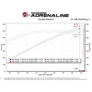 AFE Magnum Force Stage-2 Cold Air Intake: Dodge Challenger / Charger Hellcat 6.2L 2017 - 2023