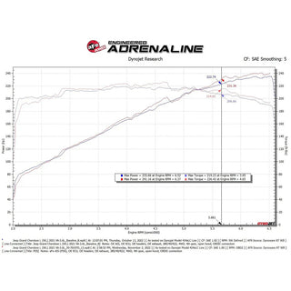 Fast Hemis One-Click Stage 1 Kit: 2022-2026 Jeep Grand Cherokee 3.6L V6 (+40HP)