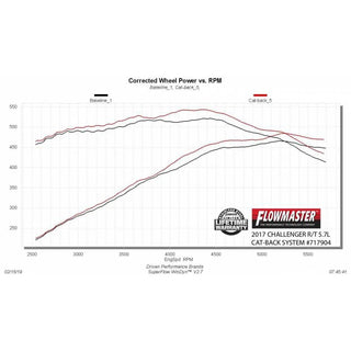 Flowmaster FloxFX Exhaust System: Dodge Challenger 5.7L Hemi 2017 - 2023