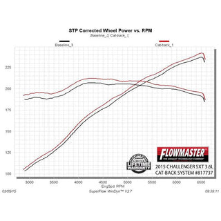 Flowmaster American Thunder Exhaust System: Dodge Challenger 3.6L V6 SXT 2015 - 2023