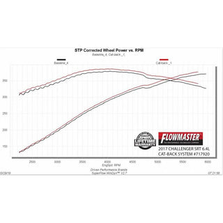 Flowmaster FloxFX Exhaust System: Dodge Challenger 6.2L SRT Hellcat / 6.4L 392 2015 - 2023