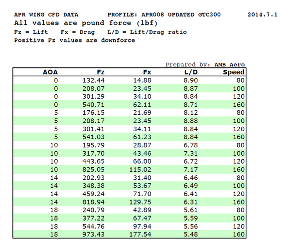 APR GTC-500 Adjustable Wing: Convertible Dodge Viper 2006 - 2014