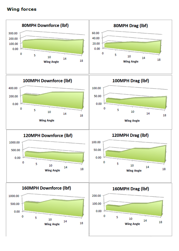 APR GTC-500 Adjustable Wing: Convertible Dodge Viper 2003 - 2010