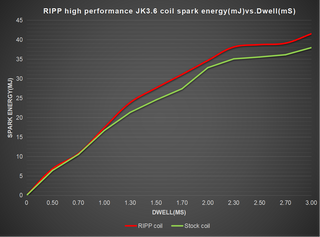 RIPP High Performance Coil Packs: Fits Most Chrysler / Dodge / Jeep / Ram 3.6L V6 Models (2011-2026)