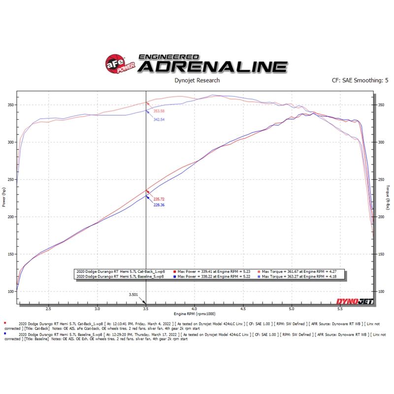 aFe Power Cat-Back Exhaust System: Dodge Durango 2011 - 2024