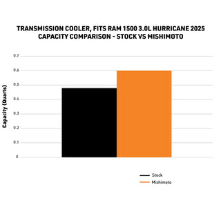 Mishimoto Transmission Cooler: Ram 1500 2025-2026 3.0L Hurricane