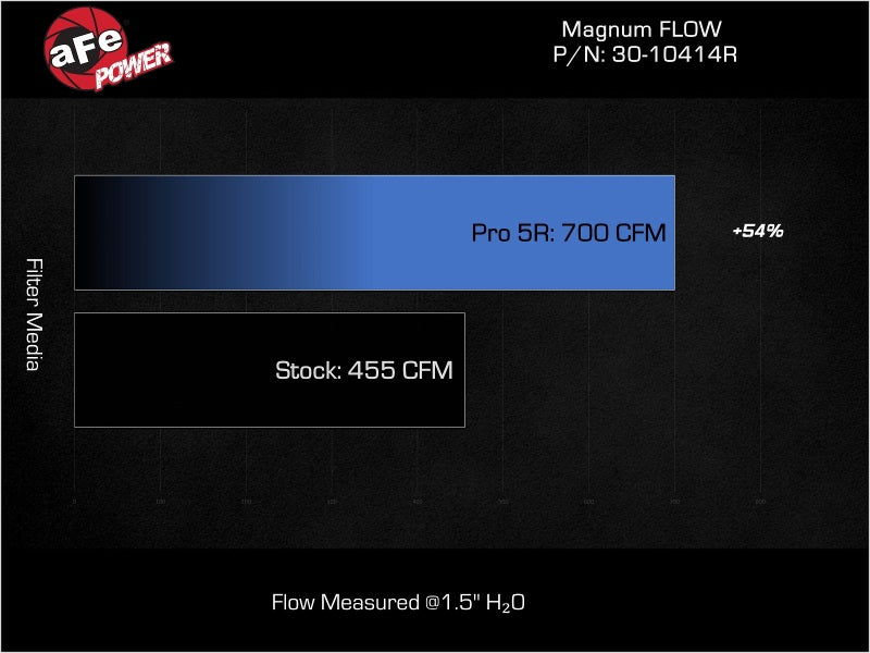 AFE Magnum FLOW Pro 5R Air Filter: Jeep Grand Wagoneer 6.4L 392 2022 - 2024