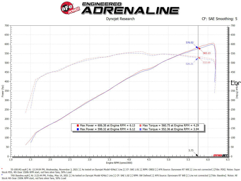 AFE Super Stock Induction System (w/Pro DRY S Filters): Ram 6.2L 1500 TRX 2021 - 2024