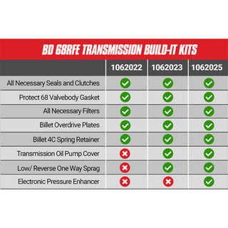 BD Diesel Stage 4 Master Rebuild Trans Kit: Dodge Ram 2500 / 3500 2007-2018 5.9L / 6.7L Diesel