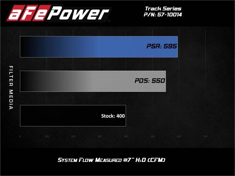 AFE Track Series Carbon Fiber Cold Air Intake (w/ Pro Dry-S Filter): Dodge Durango / Jeep Grand Cherokee 6.4L SRT 2012 - 2025