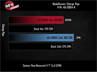 aFe BladeRunner AL Hot & Cold Charge Pipe Kit 3in & 3.5in Red: Ram 2500/3500 2025-2026 6.7L Diesel