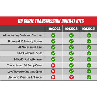 BD Diesel Built-It Trans Kit 2007.5-2017 Dodge 68RFE Stage 3 Performance Kit