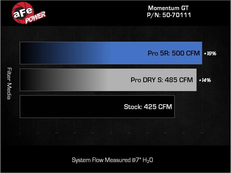 AFE Momentum GT Cold Air Intake System (w/Pro Dry S Filter): Jeep Grand Wagoneer 6.4L 392 2022 - 2024
