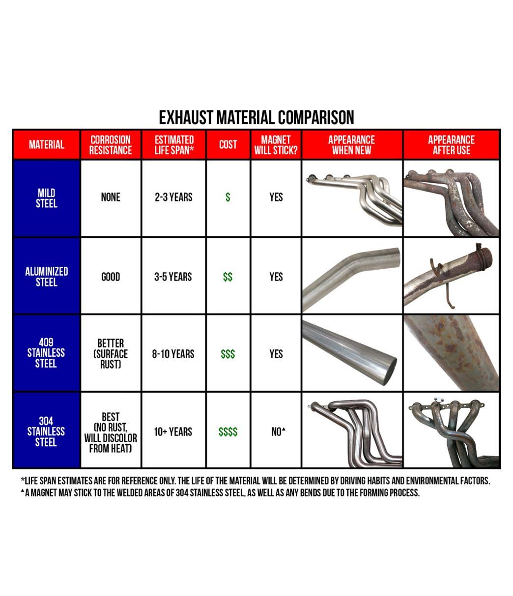 MBRP Installer Exhaust: Dodge Ram 2004 - 2005 5.7L Hemi (Reg or Crew Cab / Short Bed)