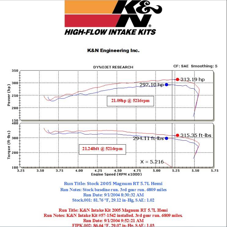 K&N 57 Series FIPK Cold Air Intake: Chrysler 300C / Dodge Challenger / Charger / Magnum 2005 - 2023 (5.7L Hemi & 6.1L SRT8)