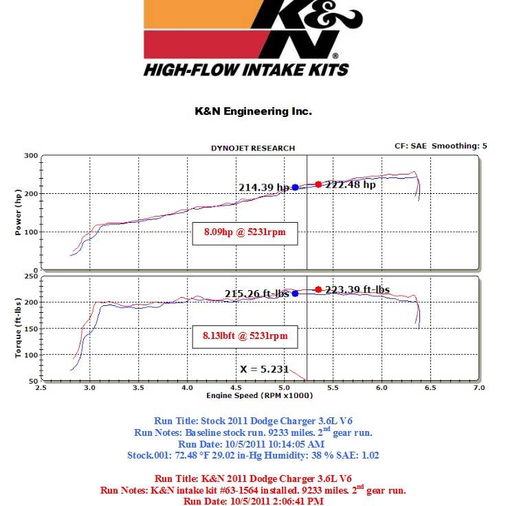 K&N 63 Series Cold Air Intake: Chrysler 300 / Dodge Challenger / Charger 3.6L V6 2011 - 2023