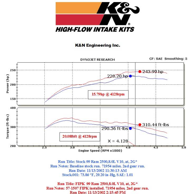 K&N 57 Series FIPK Cold Air Intake: Dodge Ram 8.0L V10 1994 - 2002