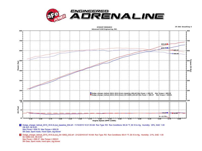 AFE Momentum Magnum Force Stage-2 Pro Dry S Cold Air Intake: Dodge Challenger / Charger Hellcat 6.2L 2015 - 2016