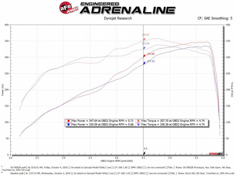 AFE Momentum GT Cold Air Intake: Dodge Ram 6.4L 392 2019 - 2023 (2500 / 3500)