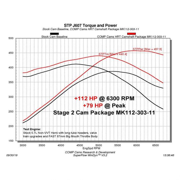 Comp Cams Stage 2 HRT 220/230 Max Power Hydraulic MASTER CAM KIT: 5.7L Hemi / 6.1L SRT8 2003 - 2008 (Non VVT)