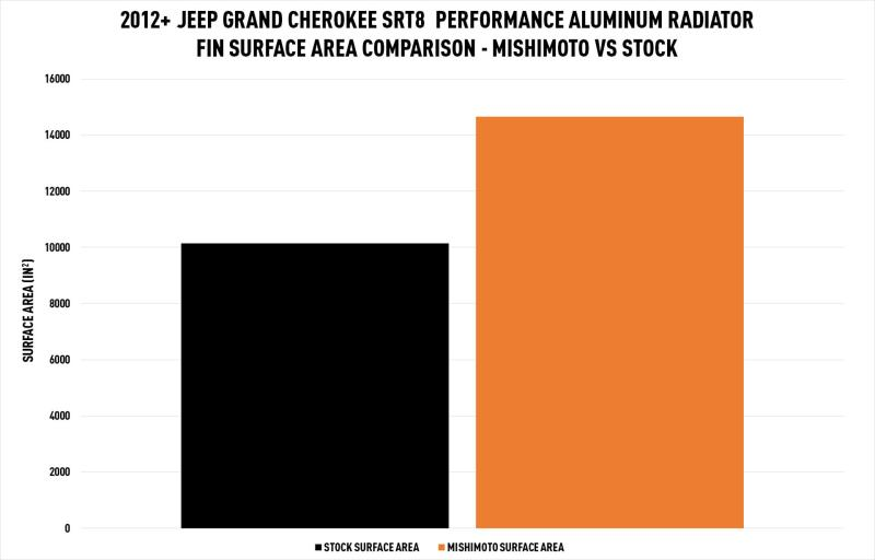 Mishimoto Aluminum Radiator: Dodge Durango / Jeep Grand Cherokee 2011 - 2023 (3.6L V6, 5.7L Hemi & 6.4L SRT)